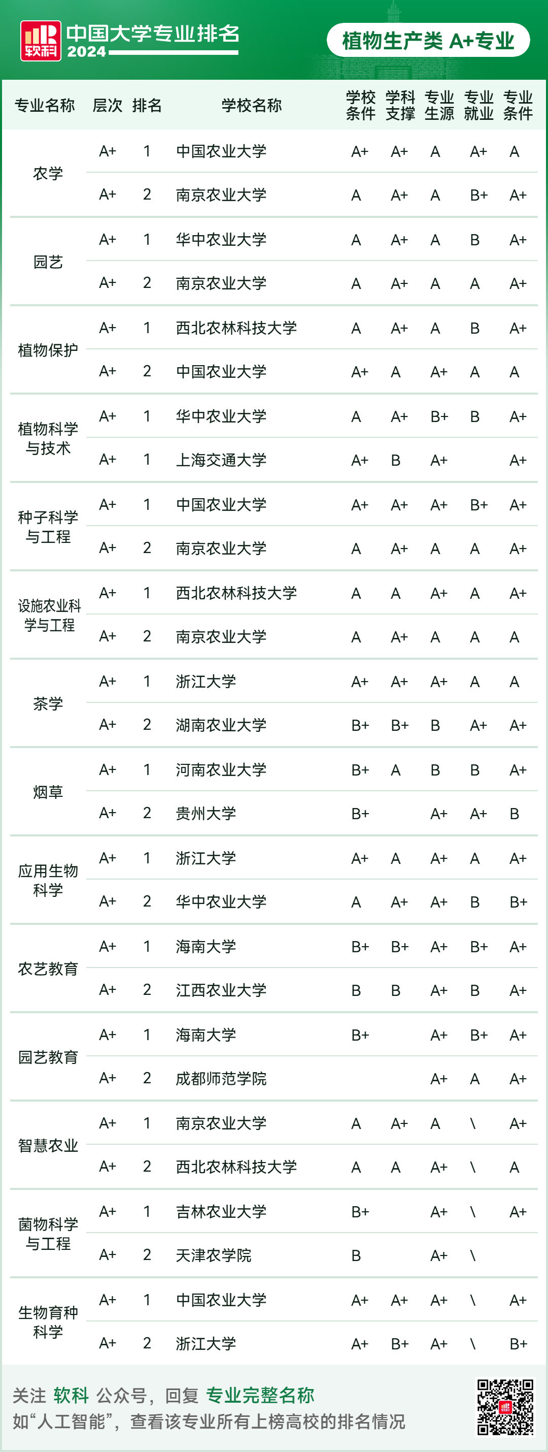 2024软科中国大学专业排名！A+级专业数北京最多  数据 排名 第84张